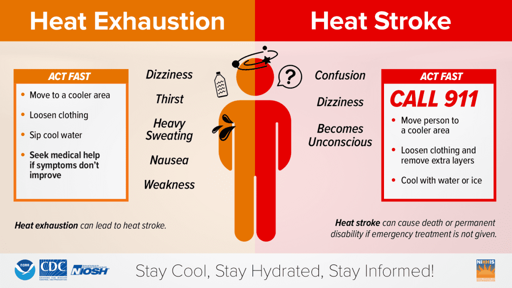 Infographic comparing heat exhaustion and heat stroke: symptoms and actions to take. Heat exhaustion features dizziness, thirst, sweating, nausea; heat stroke shows confusion, unconsciousness, and urges calling 911 immediately.