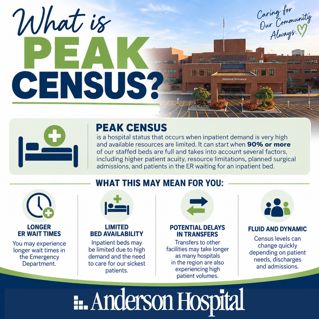 Infographic explaining PEAK CENSUS at Anderson Hospital, highlighting longer ER wait times, limited bed availability, potential care delays, and fluctuating census levels due to high inpatient demand.